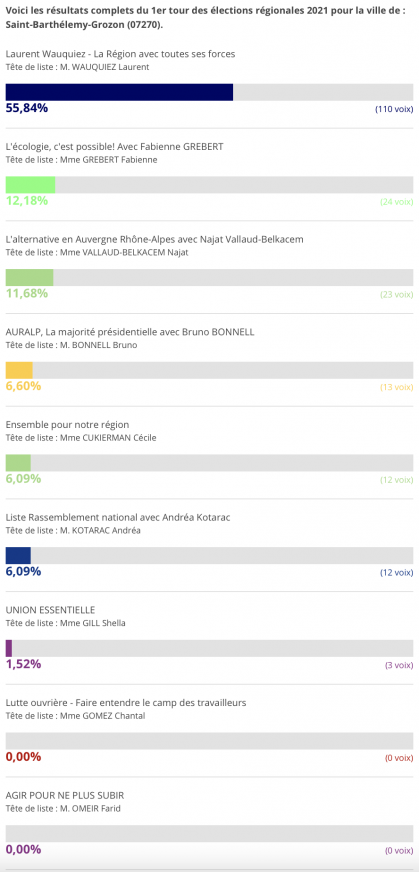 Elections re gionales 1er tour sbg