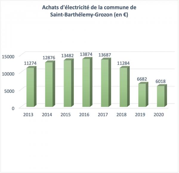 Electricite de penses annuelles de la commune