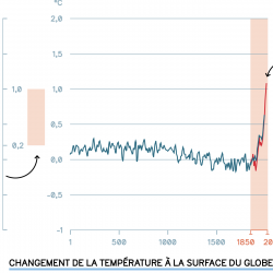 Le re chauffement climatique