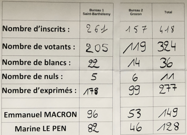 Re sultats du 2e me tour des pre sidentielles