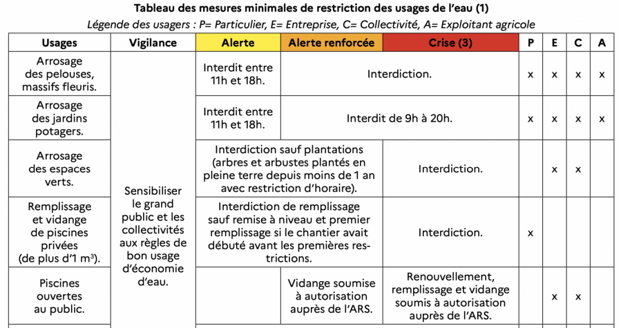 Restrictions usages de l eau 14 avr 23