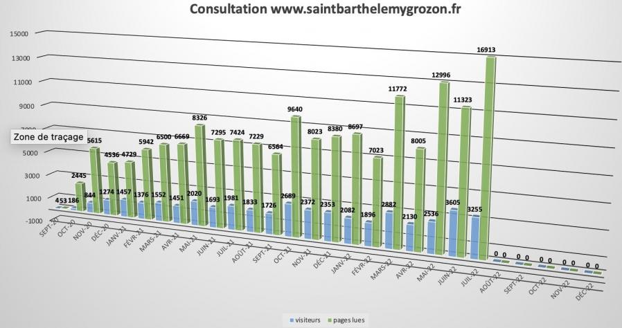 Stats consultation site web 31 jul 22 totaux mensuels