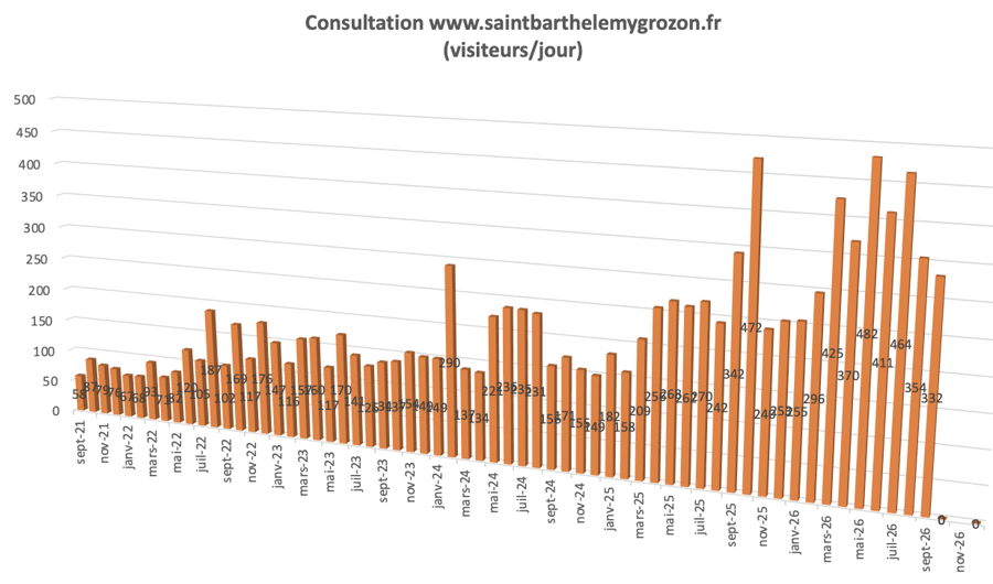 Visiteurs journaliers septembre 2026