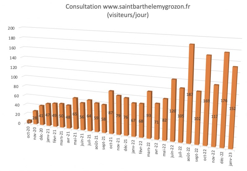 Visiteurs journaliers